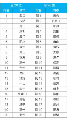 生态情况部：1-9月邢台石家庄等城市空气质量相对较差