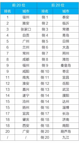 生态情况部：1-9月邢台石家庄等城市空气质量相对较差