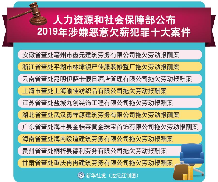 人力资本和社会保障部发布2019年涉嫌歹意欠薪犯法十年夜案件