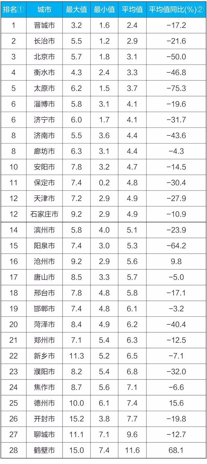 生态情况部：10月“2+26”城市降尘量同比降落24.7%