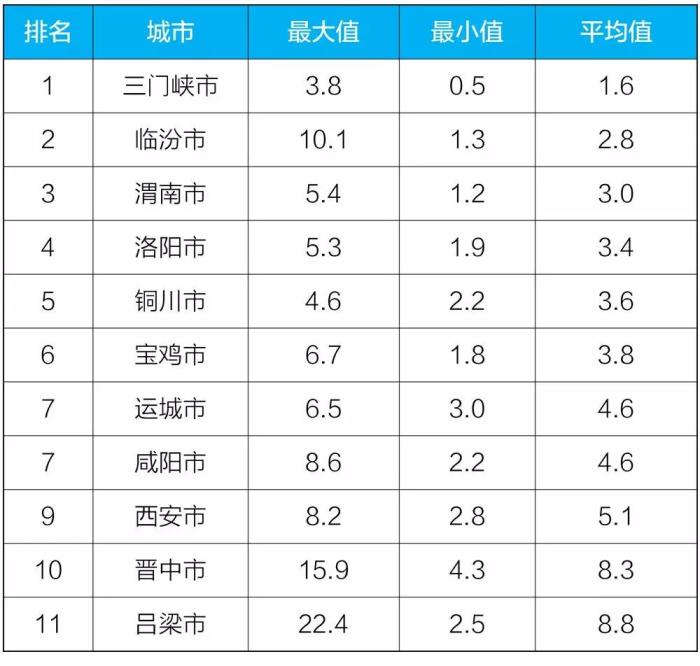 生态情况部：10月“2+26”城市降尘量同比降落24.7%