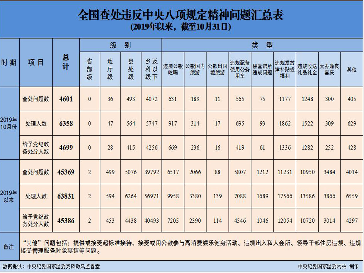 10月份全国查处背反中心八项划定精力题目4601起