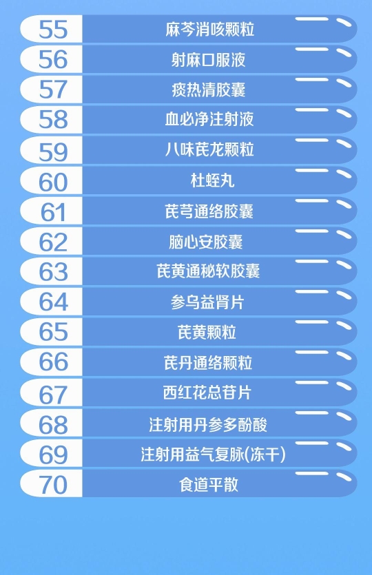 国度医保药品新增70个 这批好药救命药都是“布衣价”