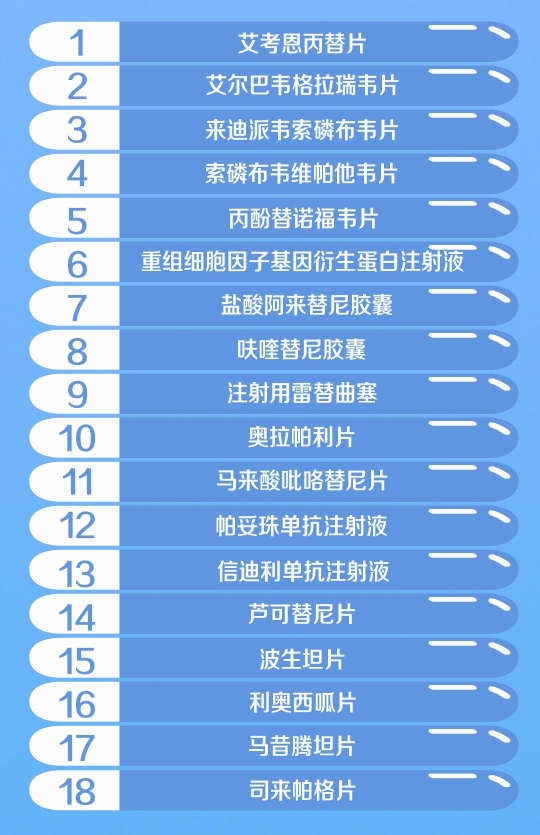 国度医保药品新增70个 这批好药救命药都是“布衣价”