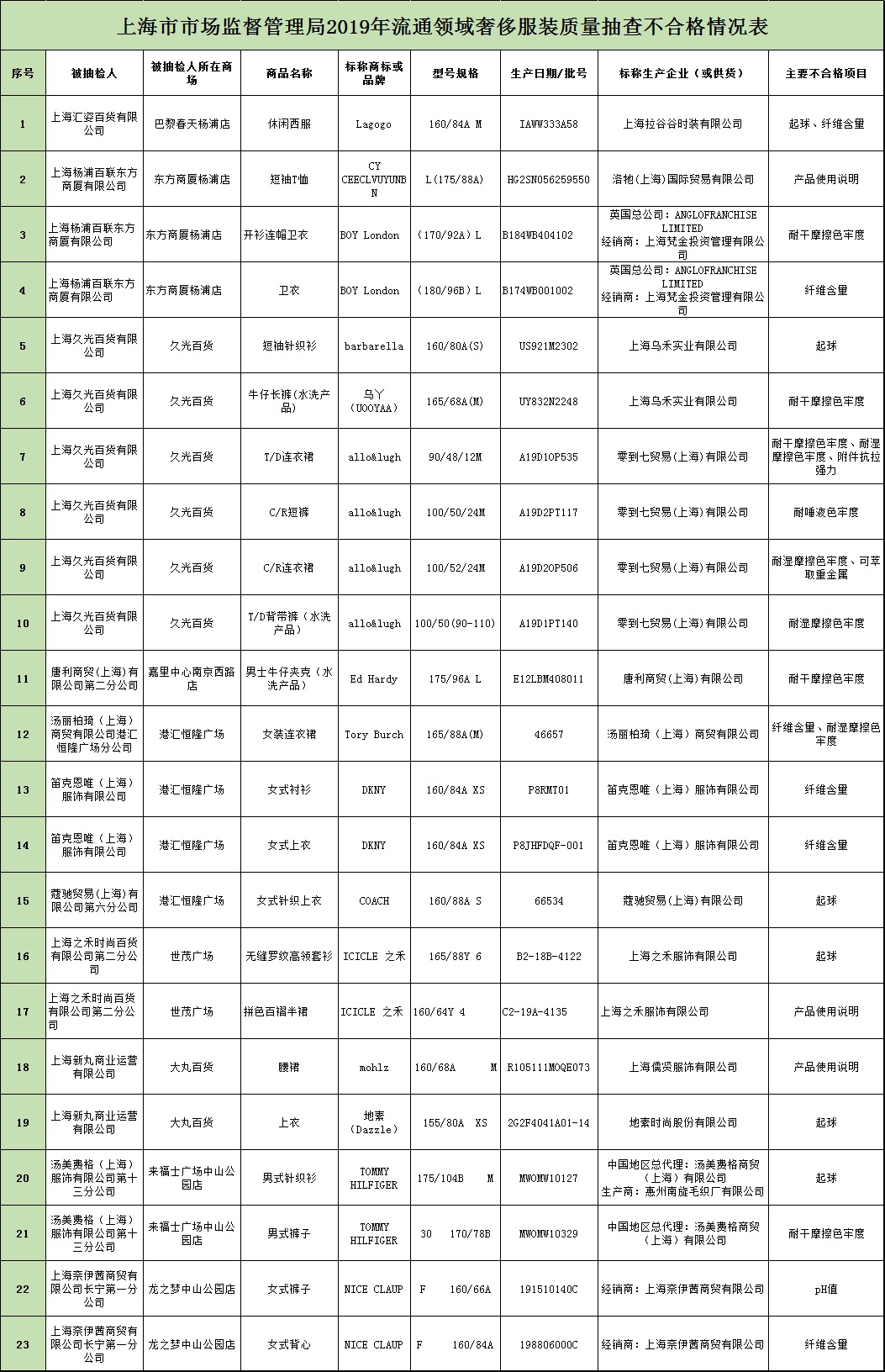 54个豪侈服装品牌抽检：伦敦男孩、蔻驰、地素样品分歧格