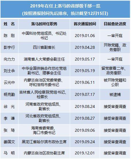 年关清点：五年夜关头词解锁2019中心硬核“打虎”战绩