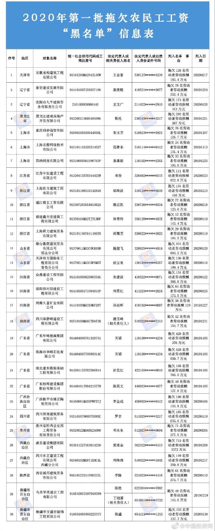 2020年第一批拖欠农民工工资"黑名单"公布!