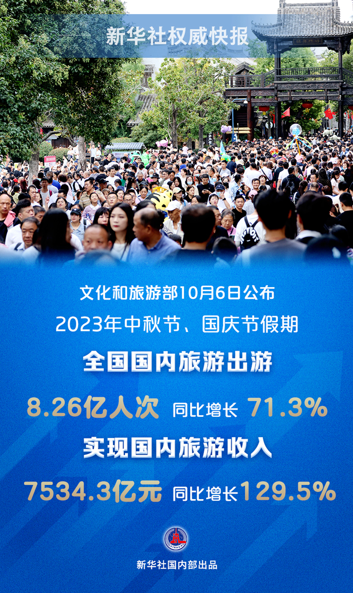 2023年中秋节、国庆节假期国内旅游出游8.26亿人次 同比增长71.3%