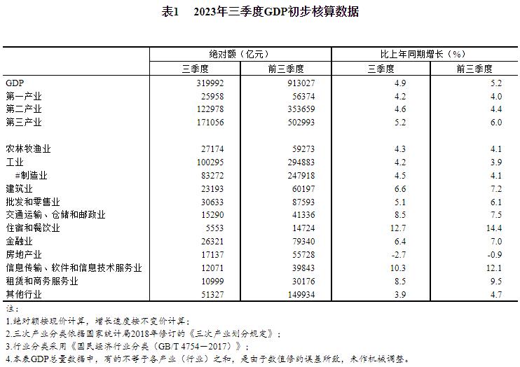 国家统计局：三季度住宿和餐饮业GDP同比增长12.7%