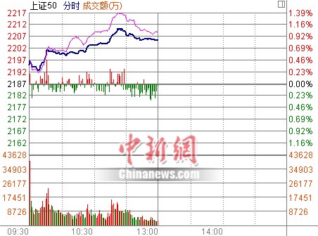 沪指高开高走涨0.75%酒店餐饮、地产板块领涨