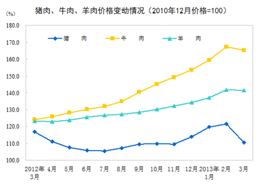 3月CPI涨幅回落至2.1% 猪肉价格下降5.5%