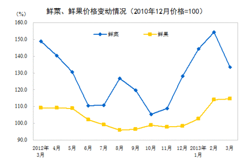 3月CPI涨幅回落至2.1% 猪肉价格下降5.5%