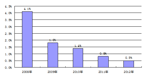 报告称2012年农民工总量达2.6亿收入增速回落（6）