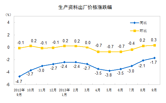 来源：统计局网站