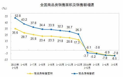 1-5月商品房销售面积同比降7.8%销售额降8.5%