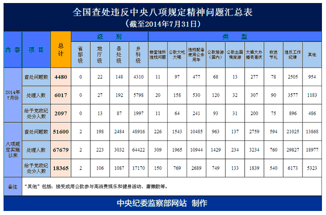 7月查处违反中央八项规定问题4480件处理6017人