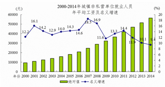 统计局：私营单位平均工资增速快于非私营单位