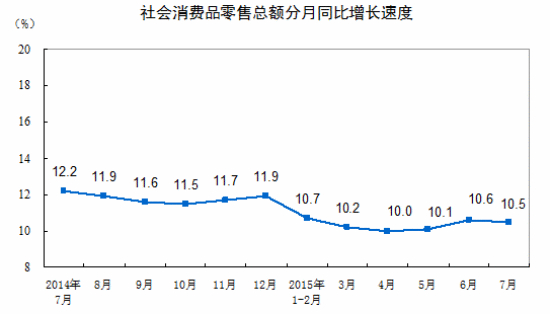 统计局：7月份社会消费品零售总额增长10.5%