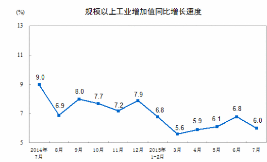 统计局：7月份规模以上工业增加值增长6.0%