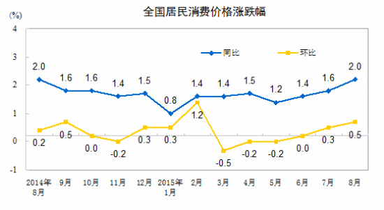 统计局：8月份居民消费价格同比上涨2.0%