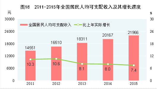 国家统计局：2015年居民收入增长快于经济增长