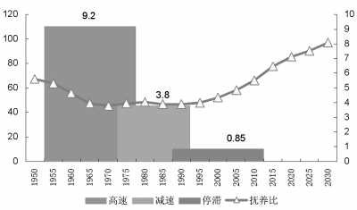 数据显示中国人口红利消失拐点已在2012年出现