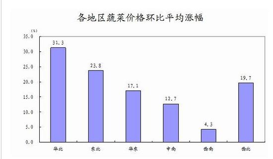 来源 国家统计局网站