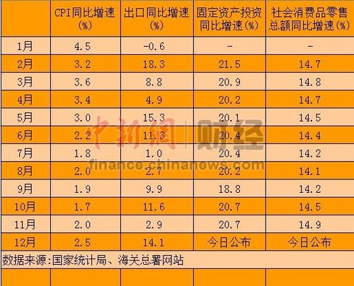 2012年经济数据今公布GDP增速7.5%目标或可实现