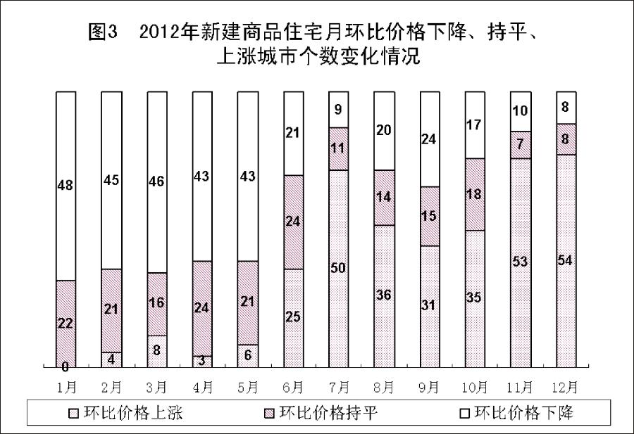 （图表）[2012年统计公报]图3 2012年新建商品住宅月环比价格下降、持平、上涨城市个数变化情况