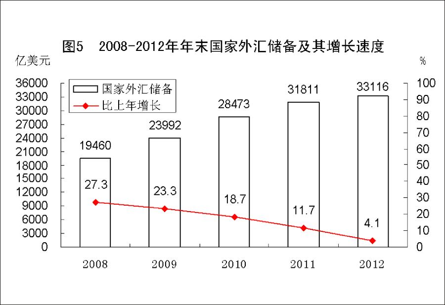 （图表）[2012年统计公报]图5 2008-2012年年末国家外汇储备及其增长速度