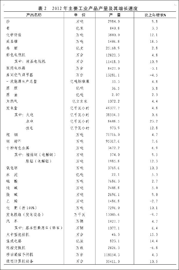 （图表）[2012年统计公报]表2 2012年主要工业产品产量及其增长速度