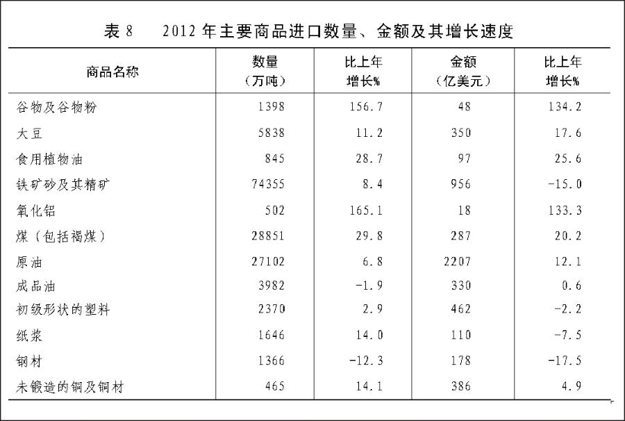 （图表）[2012年统计公报]表8 2012年主要商品进口数量、金额及其增长速度