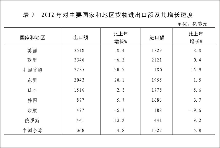 （图表）[2012年统计公报]表9 2012年对主要国家和地区货物进出口额及其增长速度