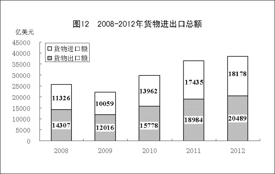 （图表）[2012年统计公报]图12 2008-2012年货物进出口总额