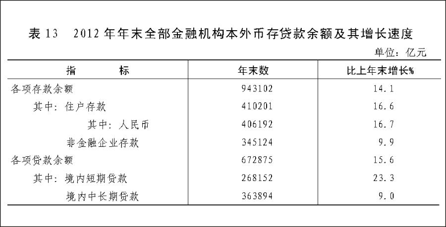 （图表）[2012年统计公报]表13 2012年年末全部金融机构本外币存贷款余额及其增长速度