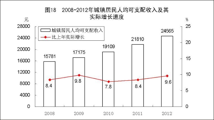 （图表）[2012年统计公报]图18 2008-2012年城镇居民人均可支配收入及其实际增长速度