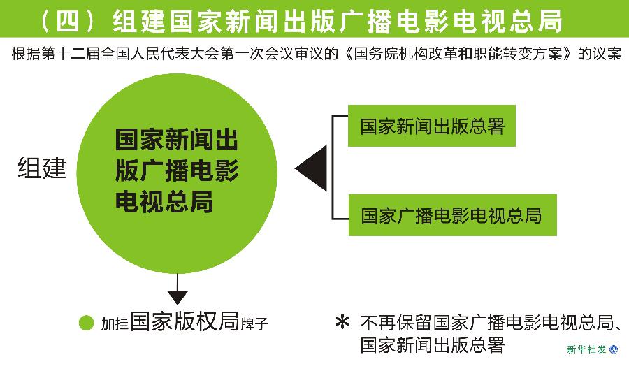 （图表）[国务院机构改革方案](四)组建国家新闻出版广播电影电视总局