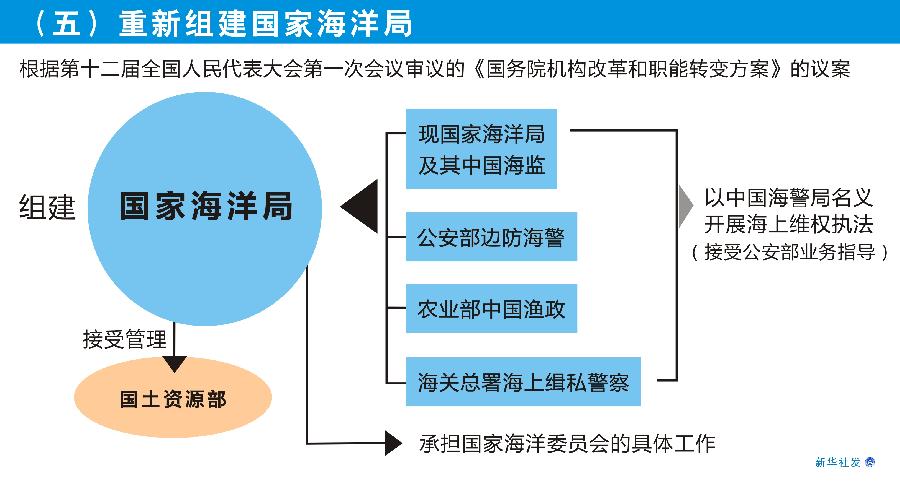 （图表）[国务院机构改革方案](五)重新组建国家海洋局