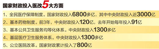 医改办：加大投入使基层医疗成百姓就医首选