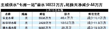 昆明长坡水库水位每天下降10厘米 农民无法种地