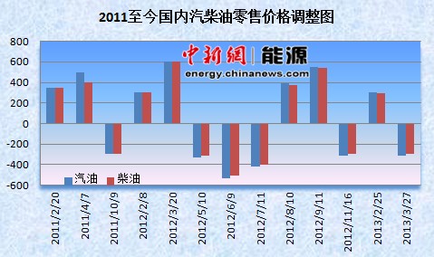 蛇年油价首降按时兑现国内油价重回“7时代”