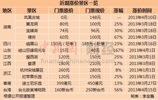 景区掀“涨价潮”最高涨幅167%网友叹玩不起