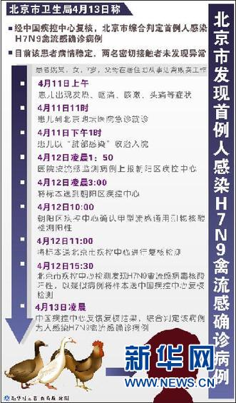 （图表）[禽流感疫情]北京市发现首例人感染H7N9禽流感确诊病例