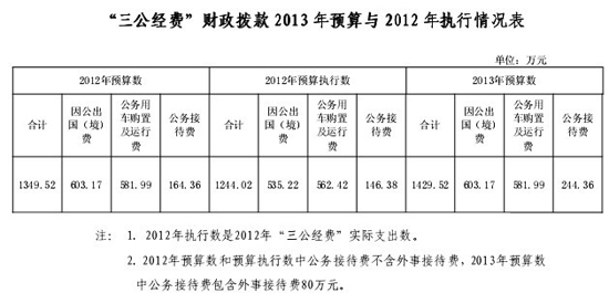 民政部今年三公经费预算1429万增外事接待费80万