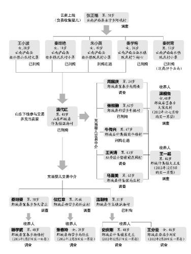 警方破获一起家族式拐卖婴儿团伙7名婴儿被解救