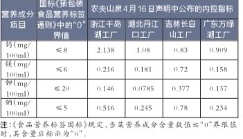 农夫山泉陷“三重门”涉不正当竞争及虚假宣传