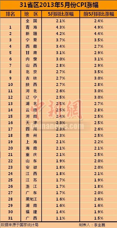 31省区5月CPI青海最高18省区超全国水平（表）