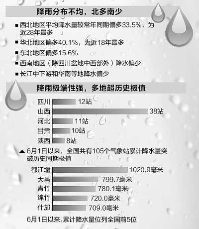 主汛期以来全国遭遇10次大范围强降雨多地超极值