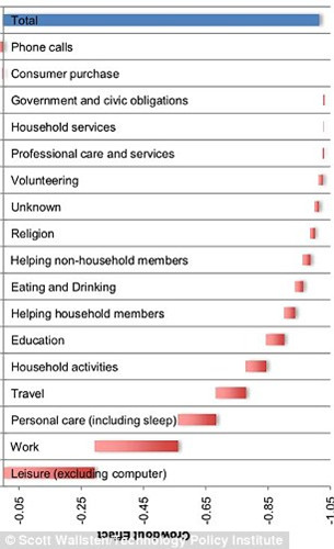 外媒：上网将睡眠时间、朋友聚会次数等减少25%