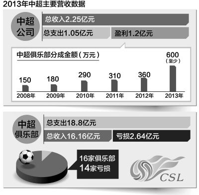 报告显示本赛季16家中超俱乐部仅恒大与宏运盈利